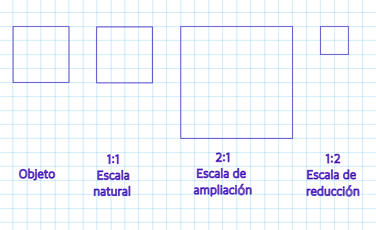 Figura que explica los distintos tipos de escalas.
